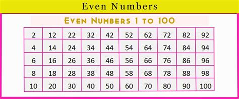 even numbers 1 to 100
